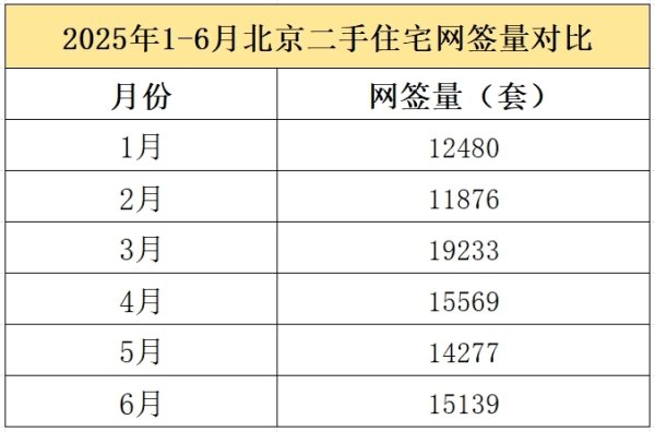 众诚速配 上半年北京二手住宅成交近9万套，创近3年高位